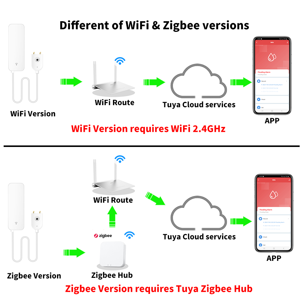 Tuya WiFi Zigbee Water Sensor  - Wifi Water Sensor recension och pris