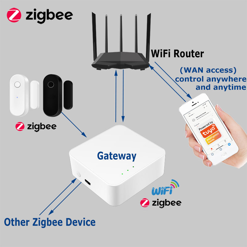 Tuya Smart Zigbee Door Sensor  - Smart Home Zigbee Gateway recension och pris
